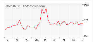 Traçar mudanças de populariedade do telemóvel Doro 8200