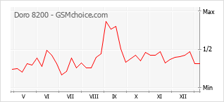 Диаграмма изменений популярности телефона Doro 8200