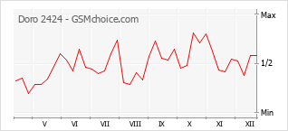 Popularity chart of Doro 2424