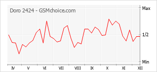 Le graphique de popularité de Doro 2424