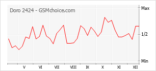 Grafico di modifiche della popolarità del telefono cellulare Doro 2424