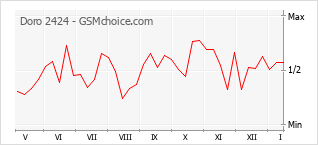Traçar mudanças de populariedade do telemóvel Doro 2424