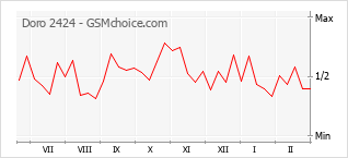 Диаграмма изменений популярности телефона Doro 2424