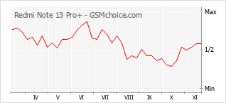Traçar mudanças de populariedade do telemóvel Redmi Note 13 Pro+