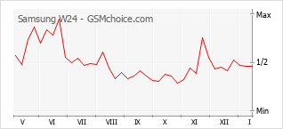 Grafico di modifiche della popolarità del telefono cellulare Samsung W24