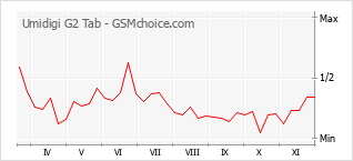 Le graphique de popularité de Umidigi G2 Tab