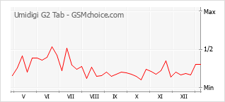 Grafico di modifiche della popolarità del telefono cellulare Umidigi G2 Tab