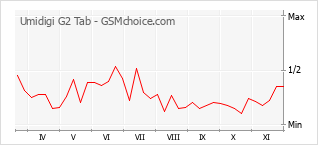 手機聲望改變圖表 Umidigi G2 Tab