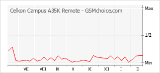 Grafico di modifiche della popolarità del telefono cellulare Celkon Campus A35K Remote