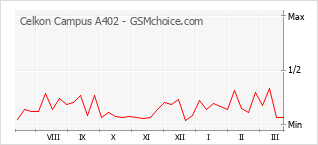 Diagramm der Poplularitätveränderungen von Celkon Campus A402