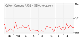 Grafico di modifiche della popolarità del telefono cellulare Celkon Campus A402
