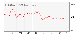 Gráfico de los cambios de popularidad Itel A05s