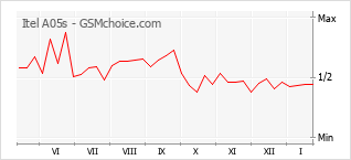 Populariteit van de telefoon: diagram Itel A05s