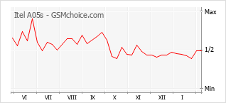 Диаграмма изменений популярности телефона Itel A05s
