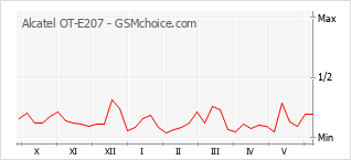 Gráfico de los cambios de popularidad Alcatel OT-E207