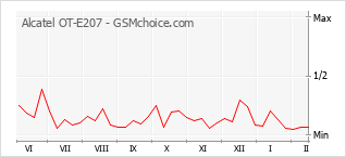 Grafico di modifiche della popolarità del telefono cellulare Alcatel OT-E207