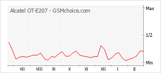 Populariteit van de telefoon: diagram Alcatel OT-E207