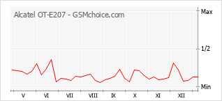 Диаграмма изменений популярности телефона Alcatel OT-E207