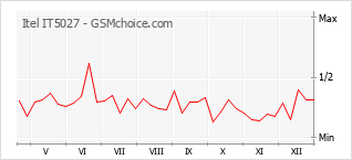 Populariteit van de telefoon: diagram Itel IT5027