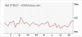 Traçar mudanças de populariedade do telemóvel Itel IT5027