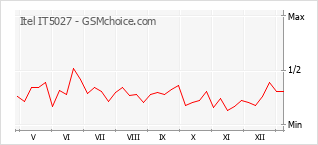 Диаграмма изменений популярности телефона Itel IT5027