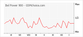 Diagramm der Poplularitätveränderungen von Itel Power 900