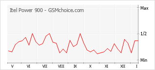 Popularity chart of Itel Power 900
