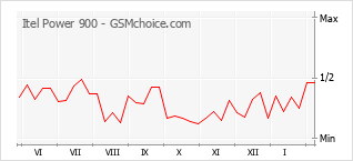Gráfico de los cambios de popularidad Itel Power 900