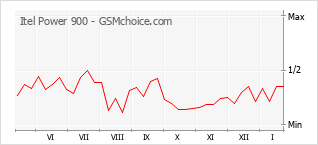 Grafico di modifiche della popolarità del telefono cellulare Itel Power 900