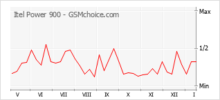 Populariteit van de telefoon: diagram Itel Power 900