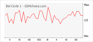 Popularity chart of Itel Circle 1