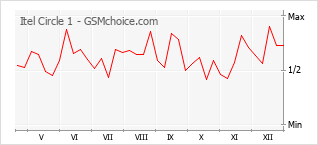 Gráfico de los cambios de popularidad Itel Circle 1