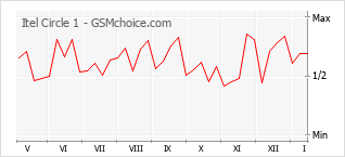Le graphique de popularité de Itel Circle 1