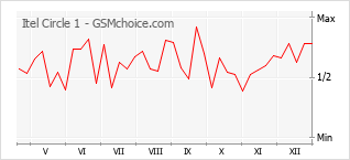 Grafico di modifiche della popolarità del telefono cellulare Itel Circle 1
