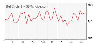 Populariteit van de telefoon: diagram Itel Circle 1