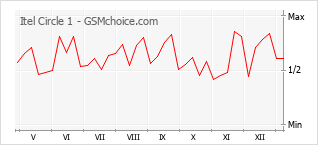 手机声望改变图表 Itel Circle 1