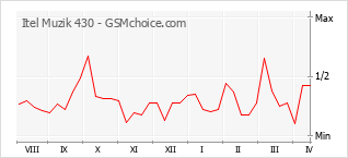 Gráfico de los cambios de popularidad Itel Muzik 430