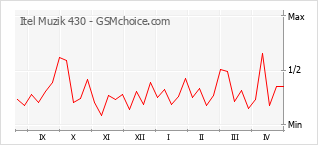 Le graphique de popularité de Itel Muzik 430
