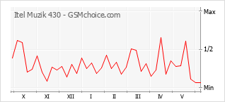 Grafico di modifiche della popolarità del telefono cellulare Itel Muzik 430