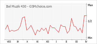 Populariteit van de telefoon: diagram Itel Muzik 430