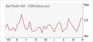 Traçar mudanças de populariedade do telemóvel Itel Muzik 430