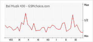 Диаграмма изменений популярности телефона Itel Muzik 430