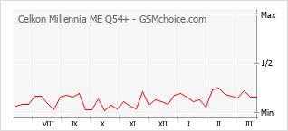 Diagramm der Poplularitätveränderungen von Celkon Millennia ME Q54+