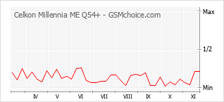 Popularity chart of Celkon Millennia ME Q54+