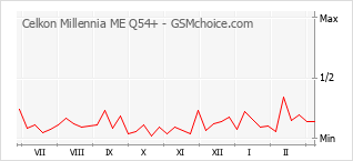 Grafico di modifiche della popolarità del telefono cellulare Celkon Millennia ME Q54+