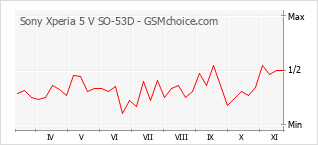 Popularity chart of Sony Xperia 5 V SO-53D