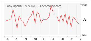 Gráfico de los cambios de popularidad Sony Xperia 5 V SOG12