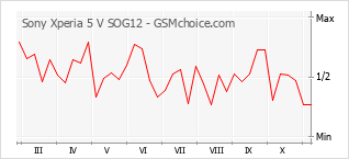 Grafico di modifiche della popolarità del telefono cellulare Sony Xperia 5 V SOG12