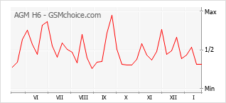 Diagramm der Poplularitätveränderungen von AGM H6