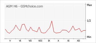 Popularity chart of AGM H6